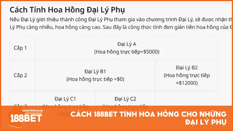 Cách 188BET tính hoa hồng cho những đại lý phụ 